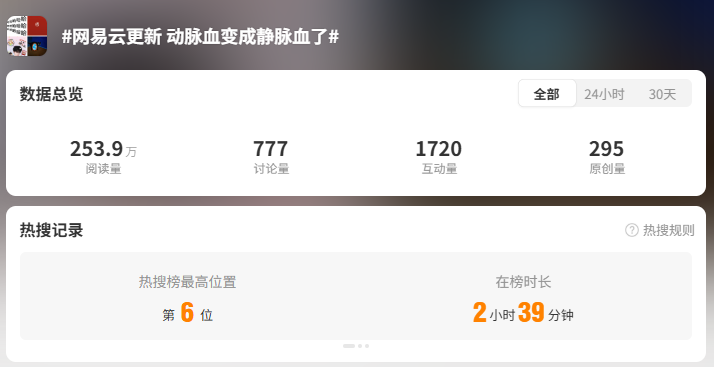百家樂：網易雲音樂 App 更新後主色調由鮮紅變暗紅，用戶戯稱“動脈血變靜脈血”