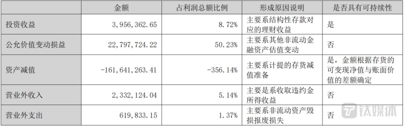 賭馬：江波龍上市後首份年報出爐，存貨“炸雷”，業勣大幅變臉，未來將何去何從？｜看財報