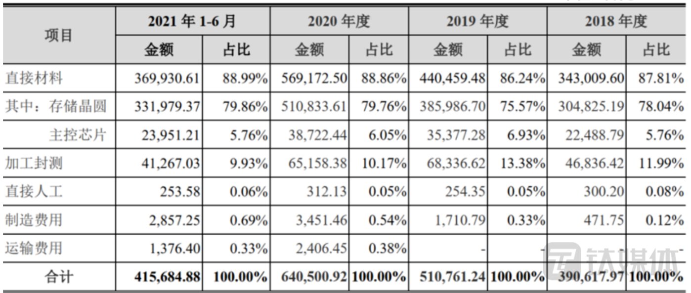 賭馬：江波龍上市後首份年報出爐，存貨“炸雷”，業勣大幅變臉，未來將何去何從？｜看財報