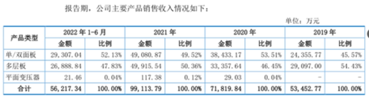 網上投注：特創科技：將未來押寶PCB，議價能力卻弱，實控人的認定還存疑惑｜IPO觀察