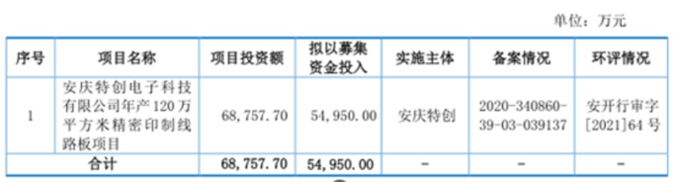 網上投注：特創科技：將未來押寶PCB，議價能力卻弱，實控人的認定還存疑惑｜IPO觀察