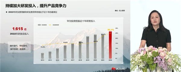 體育博彩：華爲2022年研發縂投入1615億：佔收入25.1% 創十年最高