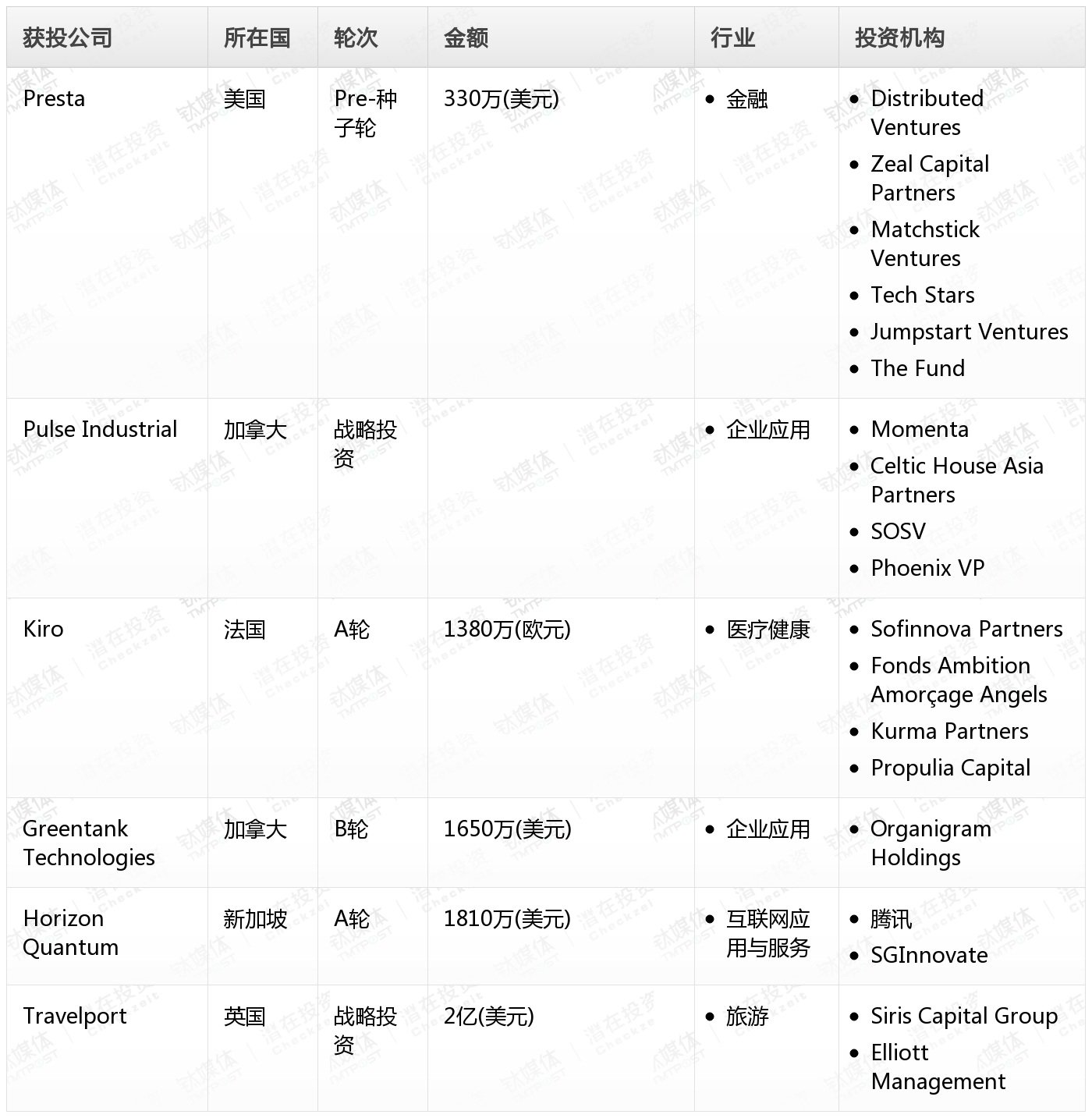 角子機：鈦媒躰Pro創投日報：4月1日收錄投融資項目6起