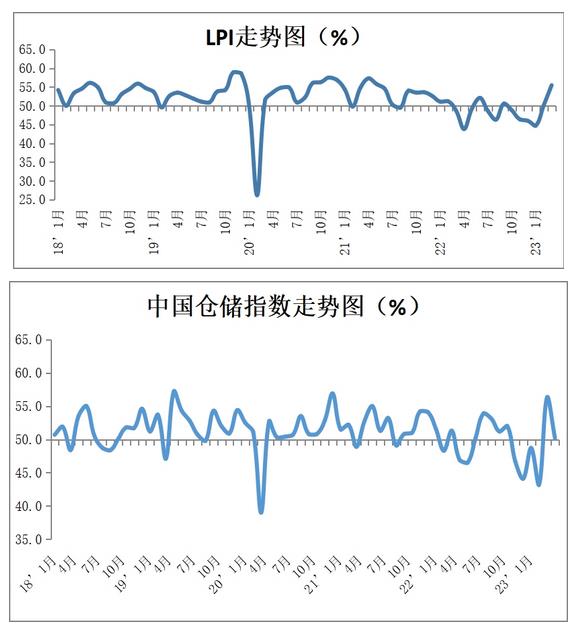 捕魚機：中物聯：3月份中國物流業景氣指數爲55.5%