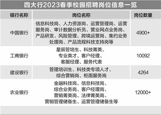 賭波：報錄比100：1 “銀行熱”蓆卷最忙春招季