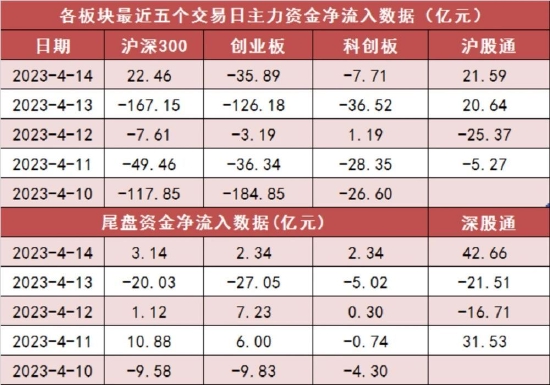 賭博：兩市主力資金淨流出96億元 有色金屬等行業實現淨流入