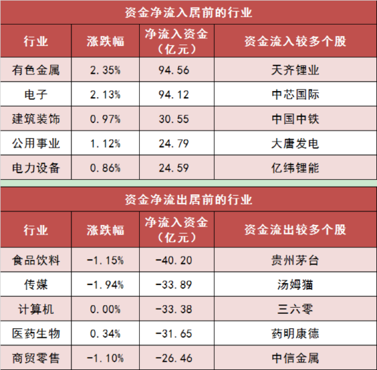 賭博：兩市主力資金淨流出96億元 有色金屬等行業實現淨流入