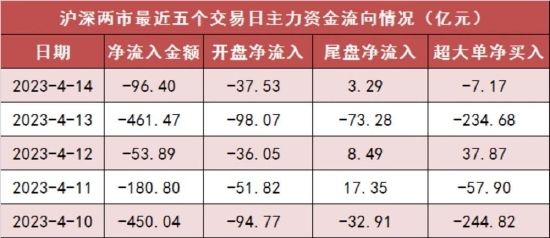 賭博：兩市主力資金淨流出96億元 有色金屬等行業實現淨流入