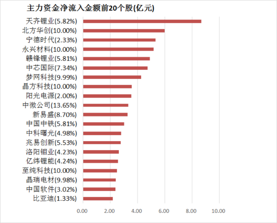 賭博：兩市主力資金淨流出96億元 有色金屬等行業實現淨流入