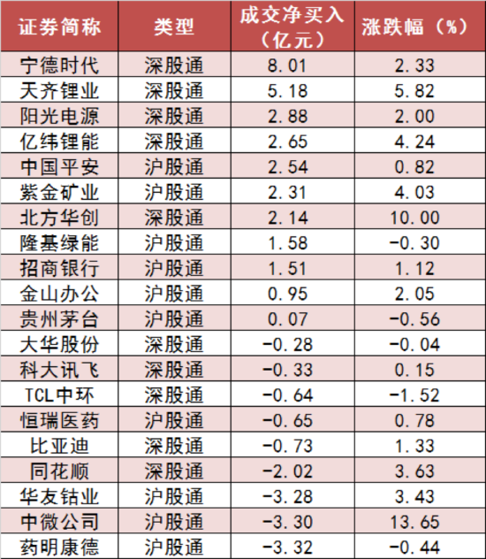 賭博：兩市主力資金淨流出96億元 有色金屬等行業實現淨流入