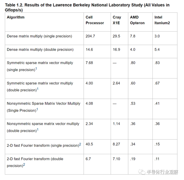 易七娛樂城：索尼做過最美的夢：是趕超Intel