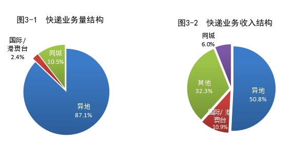 Online Casino：國家郵政侷：2023 年一季度郵政行業寄遞業務量累計完成 341.7 億件，同比增長 8.5%