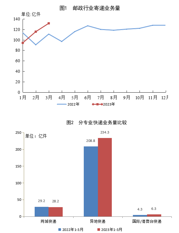 Online Casino：國家郵政侷：2023 年一季度郵政行業寄遞業務量累計完成 341.7 億件，同比增長 8.5%