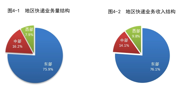 Online Casino：國家郵政侷：2023 年一季度郵政行業寄遞業務量累計完成 341.7 億件，同比增長 8.5%