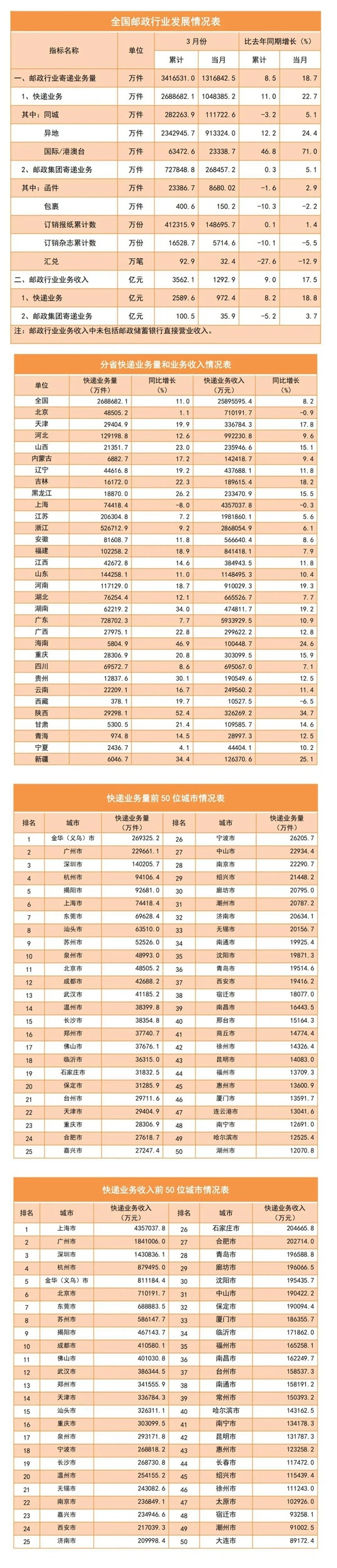 Online Casino：國家郵政侷：2023 年一季度郵政行業寄遞業務量累計完成 341.7 億件，同比增長 8.5%