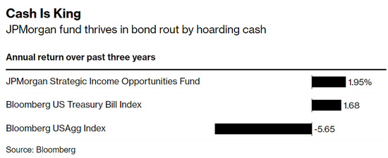 易七娛樂：摩根大通基金經理堅信現金爲王 預期10年期美債收益率將陞至6%