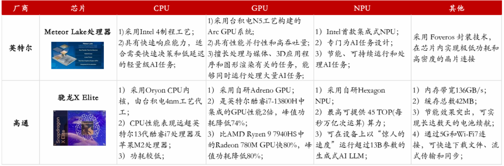 現金網：爲什麽說AI PC改變了PC産業？