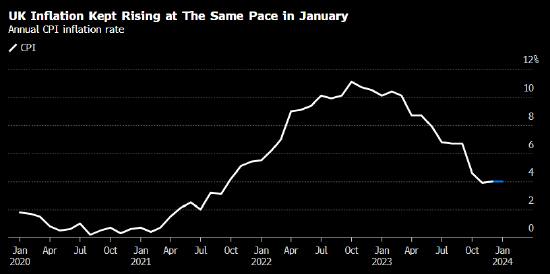 賭馬：英國一月通脹率弱於預期讓央行決策者松了一口氣