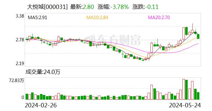 賭馬：大悅城：擬申報發行基礎設施公募REITs