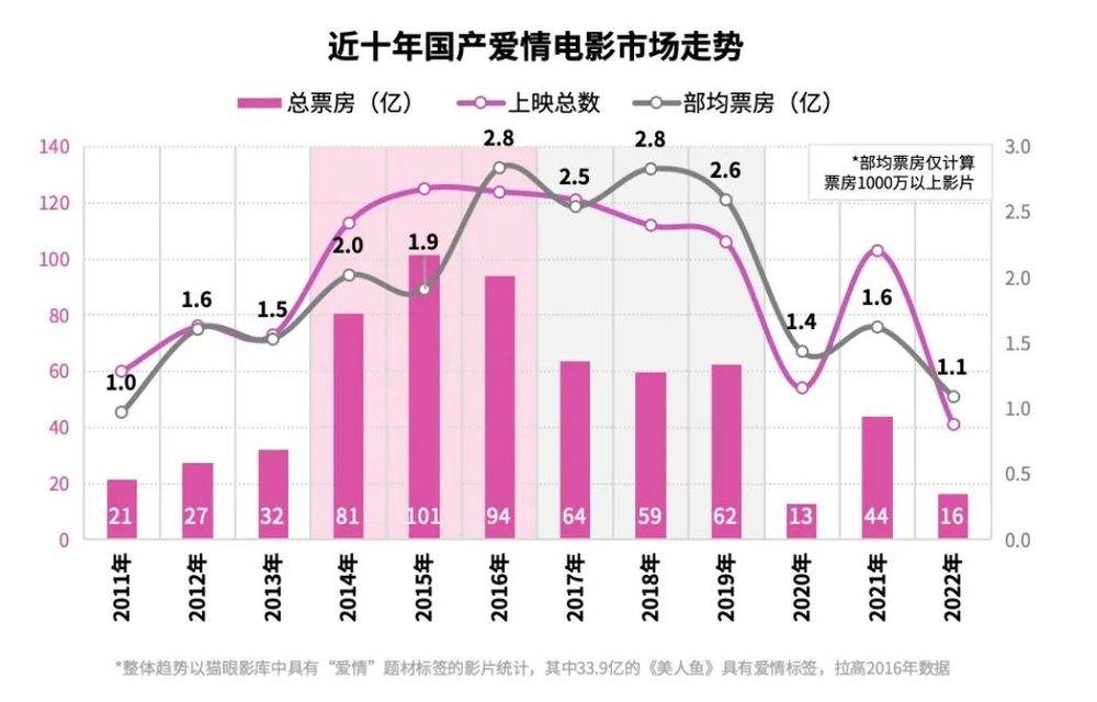 體育投注：戀愛都不談了，誰還看國産愛情片啊？