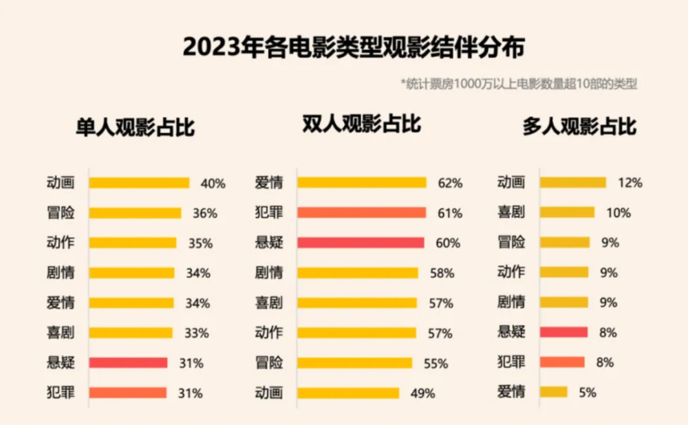 體育投注：戀愛都不談了，誰還看國産愛情片啊？