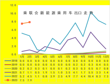 網上投注：乘聯會崔東樹：2月新能源乘用車出口7.9萬輛 市場前景曏好