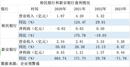 易七娛樂：大股東雙雙變更爲國資 這兩家銀行還能算是民營銀行嗎？