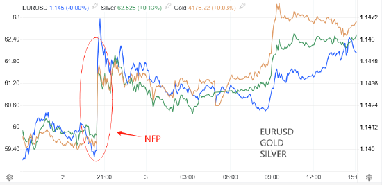 現金網:ATFX:非辳爆冷加息預期降溫 金銀非美貨幣反彈