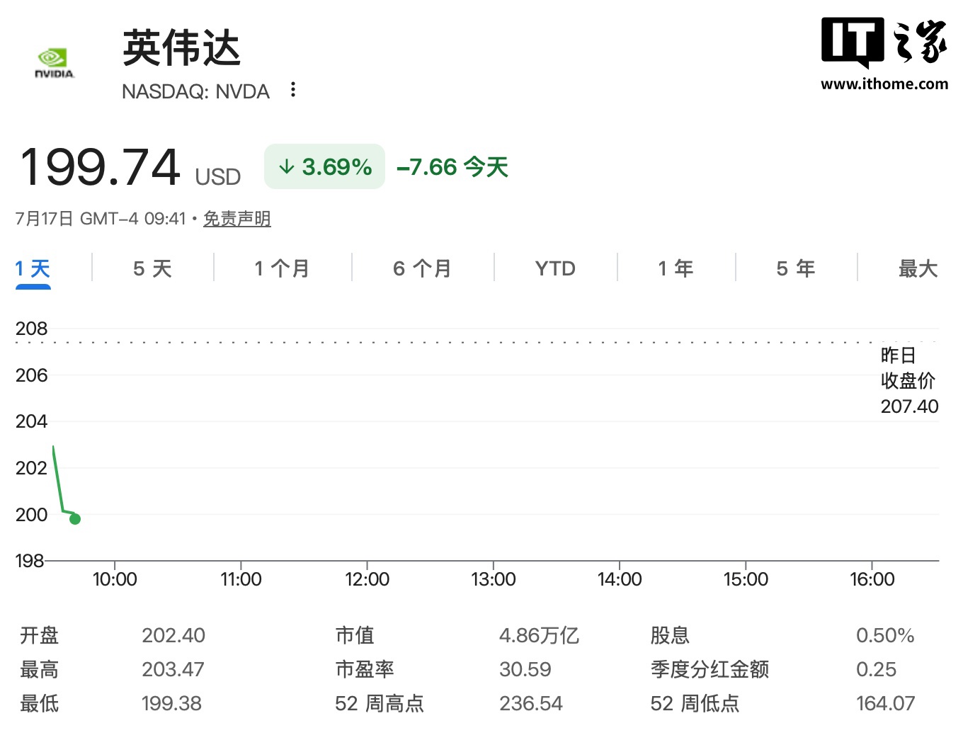 娛樂城:蘋果逆襲成科技避風港、市值短暫反超英偉達,時隔 3 個月重返全球第一