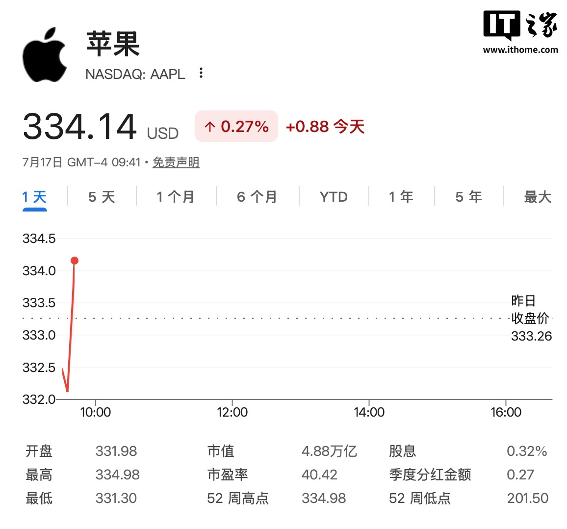 娛樂城:蘋果逆襲成科技避風港、市值短暫反超英偉達,時隔 3 個月重返全球第一
