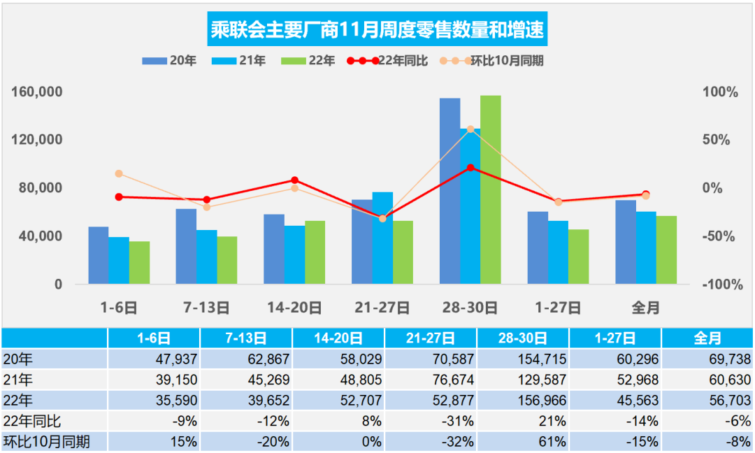 乘联会：11月乘用车市场零售170.1万辆，同比去年下降6%