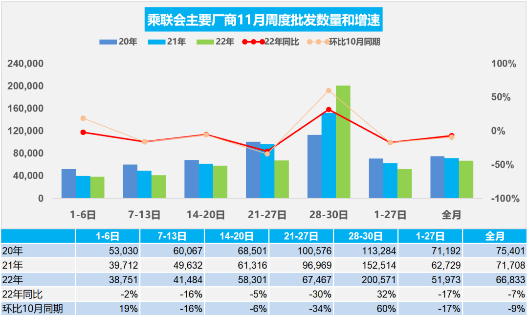 乘联会：11月乘用车市场零售170.1万辆，同比去年下降6%