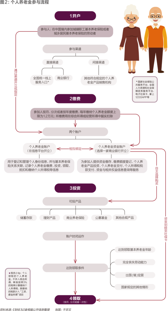 个人养老金元年：从预防储蓄到远见投资