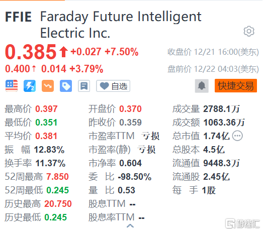 法拉第未来盘前涨近4% 预计在2023年3月底开始生产可销售的FF 91 FUTURIST