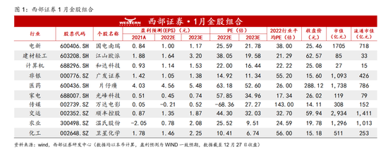 【西部研究】1月金股组合