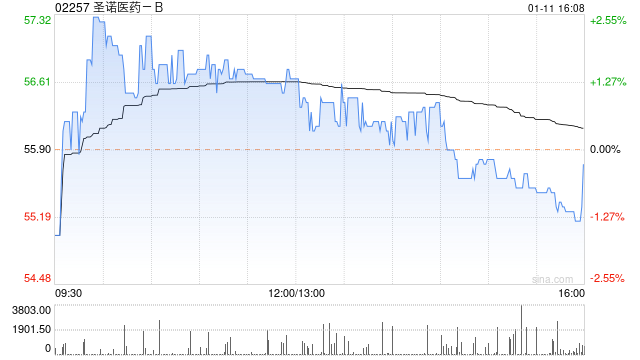 圣诺医药-B1月11日注销17.26万股已回购股份