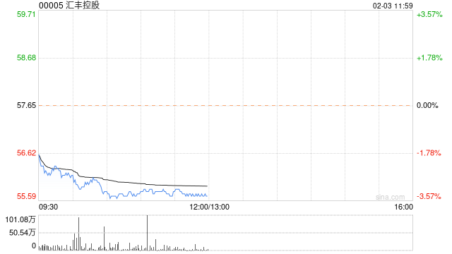 中金：维持汇丰控股中性评级 目标价升至69.66港元