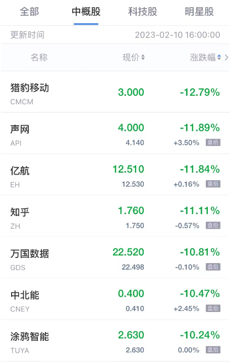 周五热门中概股普跌 猎豹移动跌超12% 知乎跌超11%