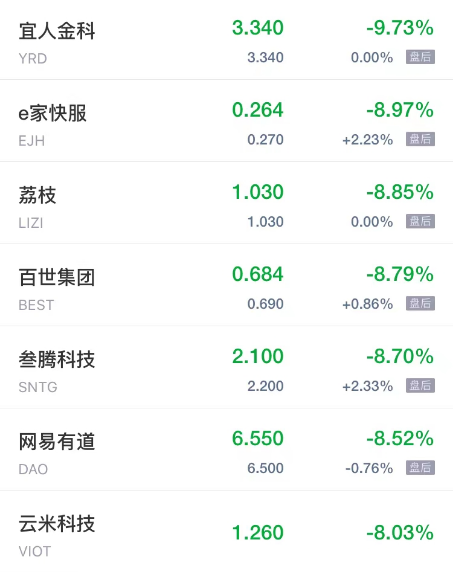 周五热门中概股普跌 猎豹移动跌超12% 知乎跌超11%