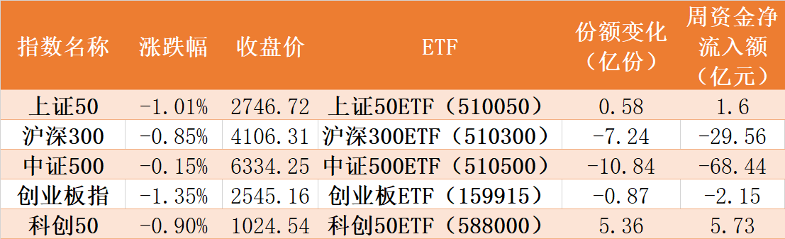 晕了晕了！说好的春季躁动行情，结果近百亿资金借ETF悄然离场，但半导体、芯片仍被机构看好