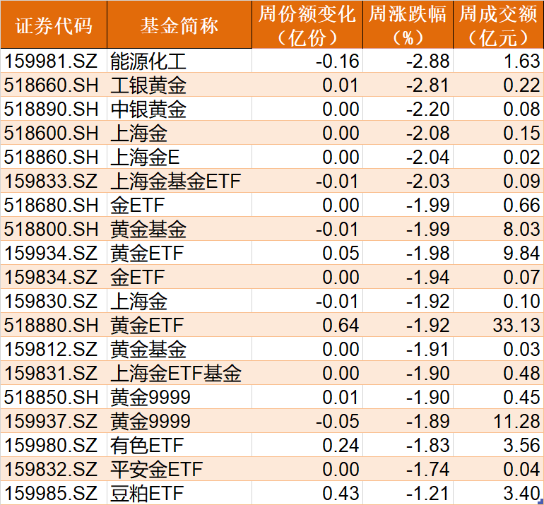 晕了晕了！说好的春季躁动行情，结果近百亿资金借ETF悄然离场，但半导体、芯片仍被机构看好