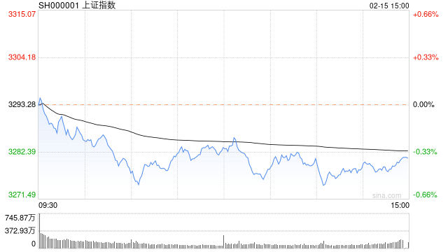 快讯：指数午后低位震荡 ChatGPT概念逆市走高