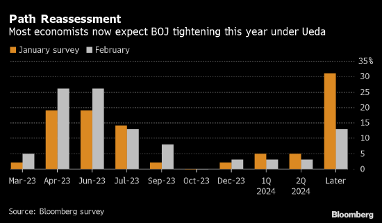 日本央行观察人士提示3月会议意外风险 黑田或将行动以助平稳过渡