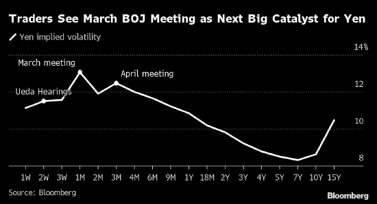 日本央行观察人士提示3月会议意外风险 黑田或将行动以助平稳过渡