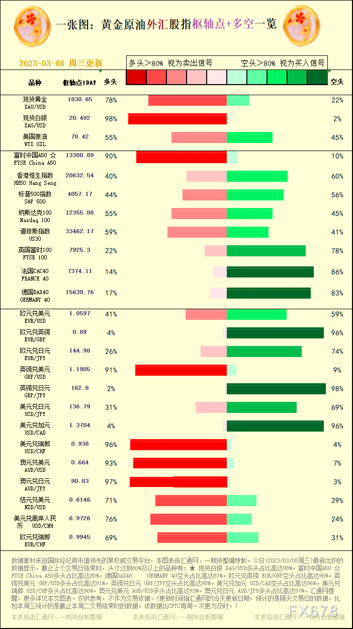 一張圖：黃金原油外滙股指