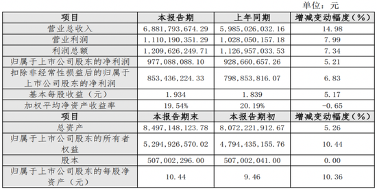 利潤增速走低背後，除了瓜子堅果，洽洽食品下一發力點在哪裡？