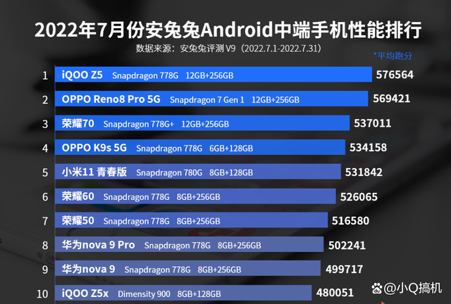 {易七娛樂老虎機}(手机性价比排行榜2021前十名最新)