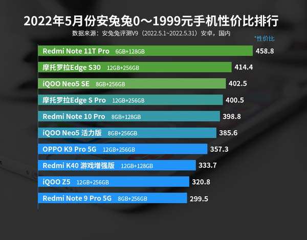 {易七娛樂體育}(手机排行榜2022前十名最新性价比2000元)