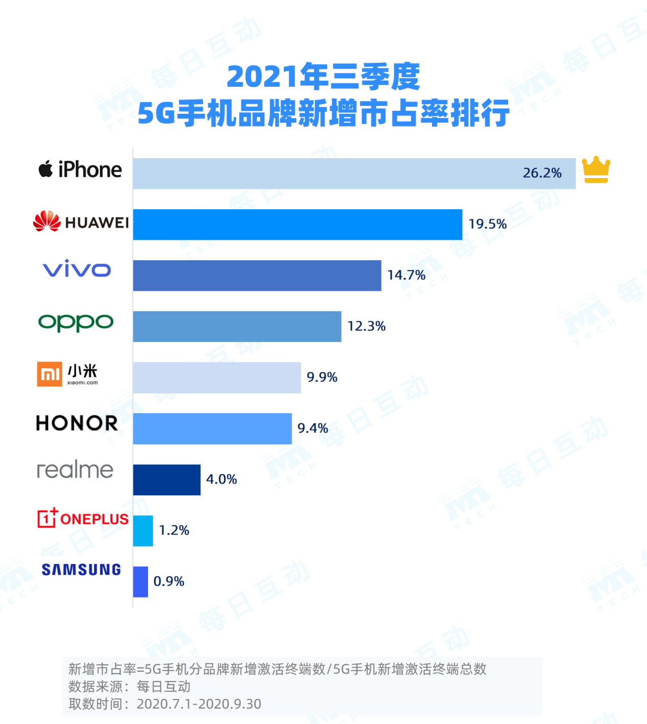 {易七娛樂體育}(目前排名前十的5g手机小米)