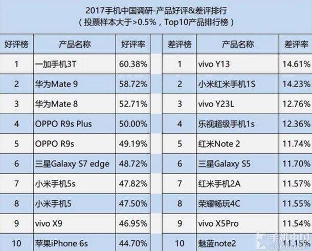 {易七娛樂}(手机销量排行榜2022前十名最新中关村)